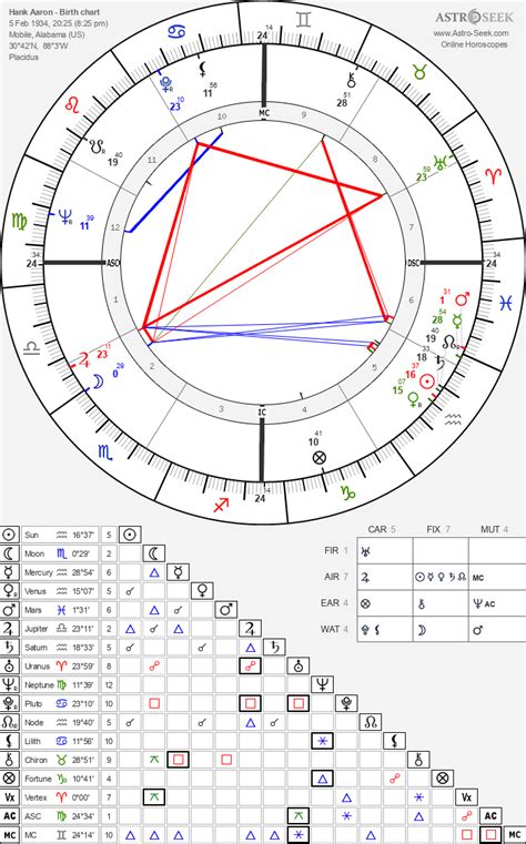 Astrology Birth Chart of Aaron Mercury